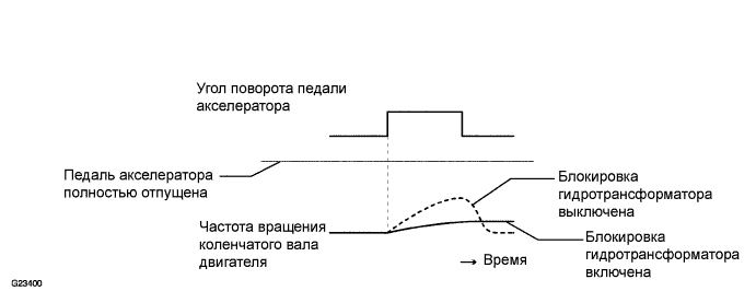 Camry ASV50 GSV50 ACV51.Автоматическая Трансмиссия В Блоке С Главной Передачей U660E .Система Автоматической Трансмиссии.
dtc
  p2757  характеристика электромагнитного клапана регулирования давления муфты гидротрансформатора (электромагнитного клапана переключения передач slu)