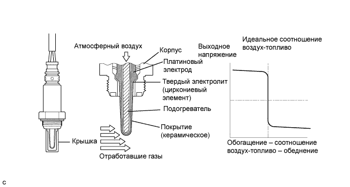 Camry ASV50 GSV50 ACV51.Система Управления Двигателем 2Gr-Fe.Система Sfi.
dtc
p0136 неисправность в цепи кислородного датчика (ряд 1, датчик 2)