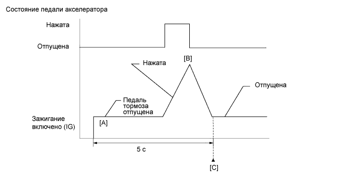 Camry ASV50 GSV50 ACV51.Система Управления Двигателем 2Gr-Fe.Система Sfi.
dtc
p2120 цепь датчика положения педали/дроссельной заслонки d