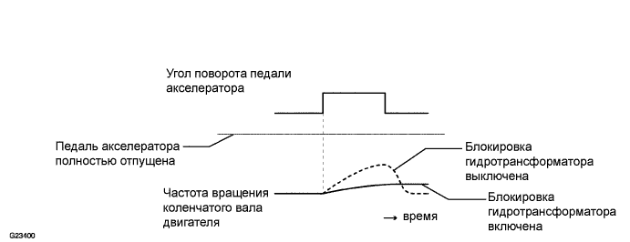 Camry ASV50 GSV50 ACV51.Автоматическая Трансмиссия В Блоке С Главной Передачей U241E.Система Автоматической Трансмиссии.
dtc
  p0741  характеристика электромагнитного клапана муфты гидротрансформатора (электромагнитного клапана переключения передач dsl)