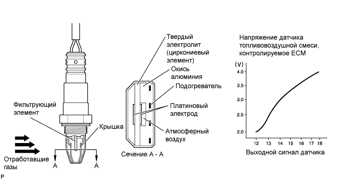 Camry ASV50 GSV50 ACV51.Система Управления Двигателем 2Ar-Fe.Система Sfi.
dtc
p2195 сигнал кислородного датчика (a/f) постоянно указывает на обеднение смеси (датчик 1 ряда 1)