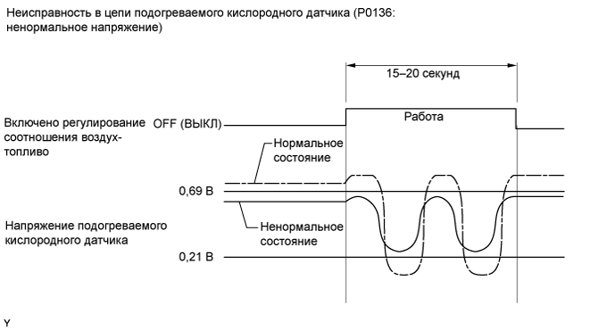 Camry ASV50 GSV50 ACV51.Система Управления Двигателем 2Ar-Fe.Система Sfi.
dtc
p0136 неисправность в цепи кислородного датчика (ряд 1, датчик 2)