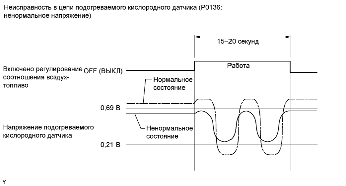 Camry ASV50 GSV50 ACV51.Система Управления Двигателем 1Az-Fe.Система Sfi.
dtc
p0136 неисправность в цепи кислородного датчика (ряд 1, датчик 2)