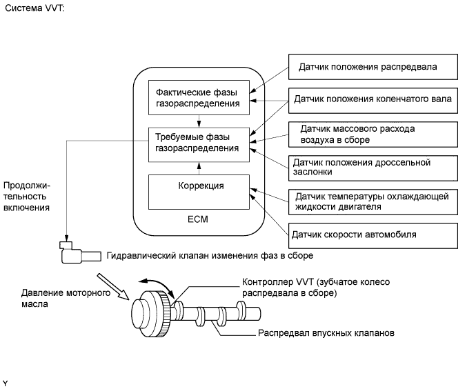 Camry ASV50 GSV50 ACV51.Система Управления Двигателем 1Az-Fe.Система Sfi.
dtc
p0010 цепь датчика положения распредвала a (ряд 1)