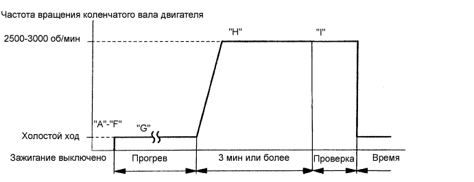 COROLLA, AURIS. ZZE150 ZRE151,152 NDE150.Система Управления Двигателем 1Zr-Fe.Система Sfi.
Dtc
  P0420  Эффективность Системы Каталитической Нейтрализации Ниже Порогового Уровня (Ряд 1)