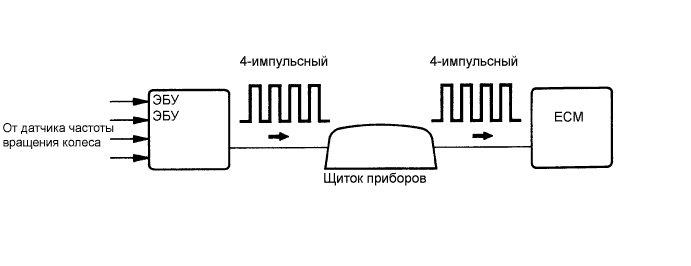 COROLLA, AURIS. ZZE150 ZRE151,152 NDE150.Система Управления Двигателем 2Ad-Fhv.Система Ecd.
Dtc
P0500 Vehicle Speed Sensor A