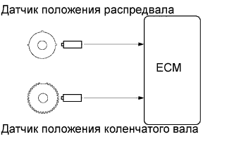 COROLLA, AURIS. ZZE150 ZRE151,152 NDE150.Система Управления Двигателем 4Zz-Fe.Система Sfi.
Dtc
  P0300  Обнаружение Нерегулярного/Многократного Пропуска Зажигания В Цилиндре