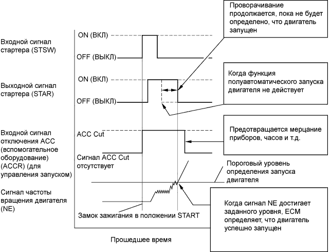 COROLLA, AURIS. ZZE150 ZRE151,152 NDE150.Система Управления Двигателем 2Ad-Fhv.Система Ecd.
Dtc
  P0617  Starter Relay Circuit High