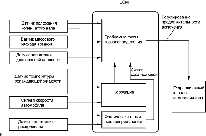 COROLLA, AURIS. ZZE150 ZRE151,152 NDE150.Система Управления Двигателем 4Zz-Fe.Система Sfi.
Dtc
P0010 Цепь Датчика Положения Распредвала A (Ряд 1)