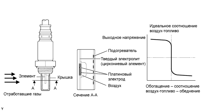 COROLLA, AURIS. ZZE150 ZRE151,152 NDE150.Система Управления Двигателем 1Zr-Fe.Система Sfi.
Dtc
  P0130  Неисправность В Цепи Кислородного Датчика (Датчик 1 Ряда 1)