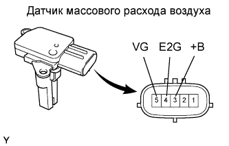 COROLLA, AURIS. ZZE150 ZRE151,152 NDE150.Система Управления Двигателем 2Zr-Fe.Система Sfi.
Dtc
  P0100  Mass Or Volume Air Flow Circuit