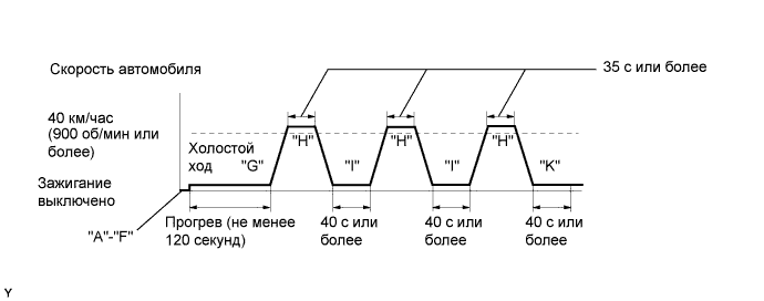 COROLLA, AURIS. ZZE150 ZRE151,152 NDE150.Система Управления Двигателем 2Zr-Fe.Система Sfi.
Dtc
  P0171  System Too Lean (Bank 1)
