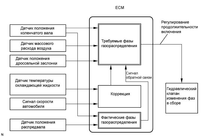 COROLLA, AURIS. ZZE150 ZRE151,152 NDE150.Система Управления Двигателем 2Zr-Fe.Система Sfi.
Dtc
P0010 Camshaft Position A Actuator Circuit (Bank 1)