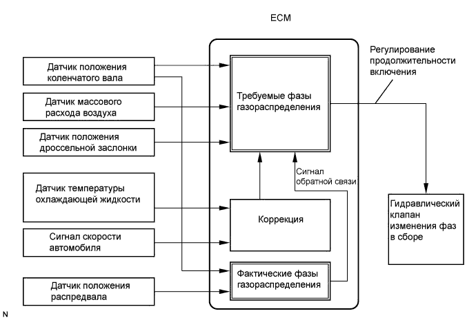 COROLLA, AURIS. ZZE150 ZRE151,152 NDE150.Система Управления Двигателем 2Zr-Fe.Система Sfi.
Dtc
P0013 Camshaft Position B Actuator Circuit / Open (Bank 1)