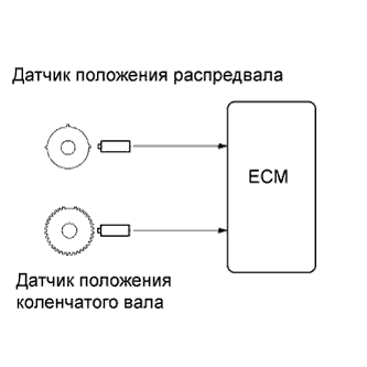 COROLLA, AURIS. ZZE150 ZRE151,152 NDE150.Система Управления Двигателем 1Zr-Fe.Система Sfi.
Dtc
  P0300  Обнаружение Нерегулярного/Многократного Пропуска Зажигания В Цилиндре