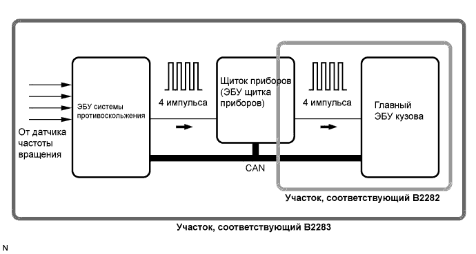 COROLLA, AURIS. ZZE150 ZRE151,152 NDE150.Система Запуска 2Zr-Fe.Система Запуска.
Dtc
  B2282  Vehicle Speed Signal Malfunction