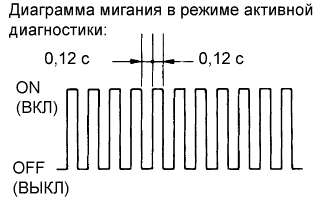 COROLLA, AURIS. ZZE150 ZRE151,152 NDE150.Управление Тормозами.Антиблокировочная Система Тормозов (Для Моделей Производства Тмс С Двигателем Серии Zr, 4Zz-Fe).Антиблокировочная Система Тормозов (Для Моделей Производства Тмс С Двигателем 1Ad-Ftv, 1Nd-Tv)  Процедура Проведения Активной Диагностики