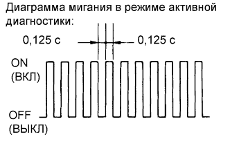 COROLLA, AURIS. ZZE150 ZRE151,152 NDE150.Управление Тормозами.Антиблокировочная Система Тормозов (Для Моделей Производства Тмс С Двигателем Серии Zr, 4Zz-Fe).Антиблокировочная Система Тормозов (Для Моделей Производства Тмс С Двигателем Серии Zr, 4Zz-Fe)  Процедура Проведения Активной Диагностики
