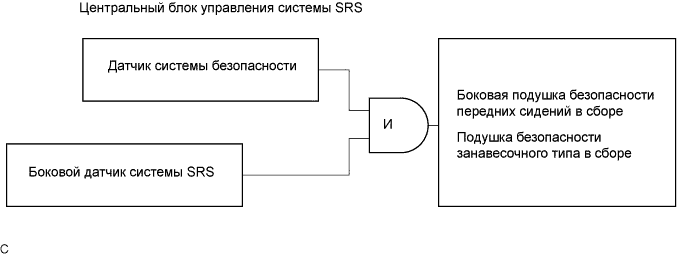 COROLLA, AURIS. ZZE150 ZRE151,152 NDE150.Дополнительная Система (Пассивной) Безопасности.Система Подушек Безопасности.Система Подушек Безопасности  Описание Системы