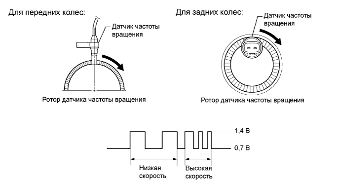 COROLLA, AURIS. ZZE150 ZRE151,152 NDE150.Управление Тормозами.Антиблокировочная Система Тормозов (Для Моделей Производства Тмс С Двигателем Серии Zr, 4Zz-Fe).
Dtc
  C1237/37  Неисправность Ротора Датчика Частоты Вращения