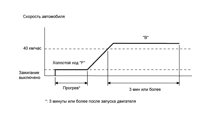 COROLLA, AURIS. ZZE150 ZRE151,152 NDE150.Система Управления Двигателем 1Zr-Fe.Система Sfi.
Dtc
  P0134  Не Обнаружено Функционирование Кислородного Датчика (Ряд 1, Датчик 1)