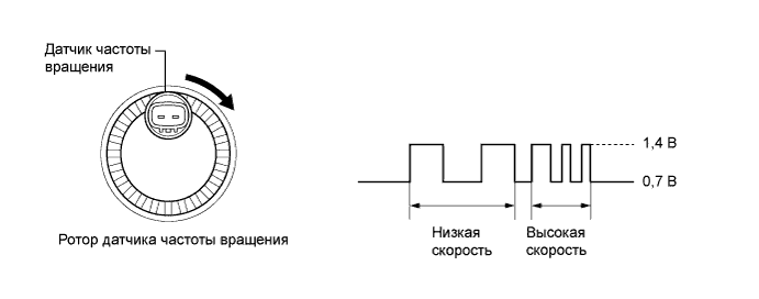 COROLLA, AURIS. ZZE150 ZRE151,152 NDE150.Управление Тормозами.Антиблокировочная Система Тормозов (Для Моделей Производства Тмс С Двигателем Серии Zr, 4Zz-Fe).
Dtc
C0210/33 Неисправность В Цепи Правого Заднего Датчика Частоты Вращения