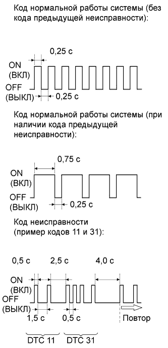 COROLLA, AURIS. ZZE150 ZRE151,152 NDE150.Дополнительная Система (Пассивной) Безопасности.Система Подушек Безопасности.Система Подушек Безопасности  Проверка / Сброс Кодов Dtc