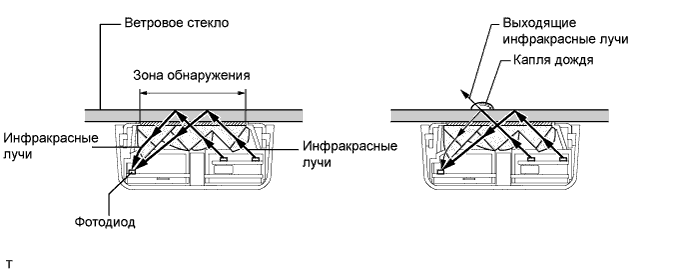COROLLA, AURIS. ZZE150 ZRE151,152 NDE150.Стеклоочистители И Стеклоомыватели.Система Стеклоочистителей И Стеклоомывателей (Для Моделей С Датчиком Дождя).Система Стеклоочистителей И Стеклоомывателей (Для Моделей С Датчиком Дождя)  Описание Системы