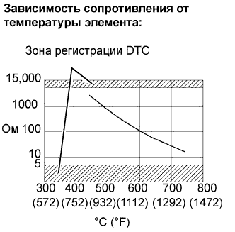 Lexus GS450h GWS191.Система Управления Двигателем 2Gr-Fse.Система Sfi.
Dtc
  P0136  Неисправность В Цепи Кислородного Датчика (Датчик 2 Ряда 1)
