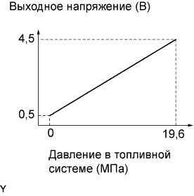 Lexus GS450h GWS191.Система Управления Двигателем 2Gr-Fse.Система Sfi.
Dtc
  P0190  Цепь Датчика Давления В Распределителе Топлива