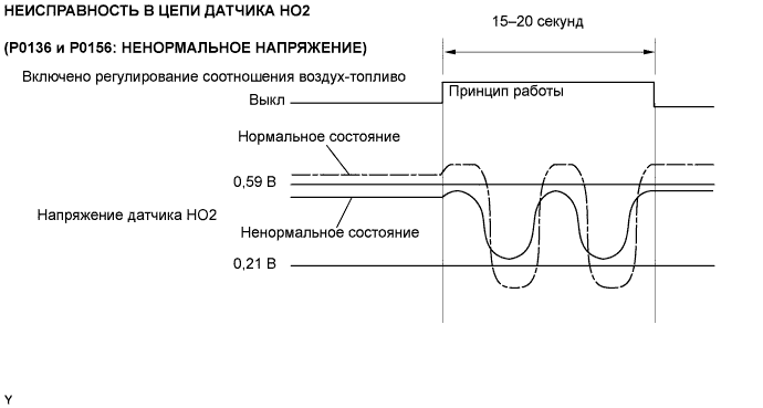 Lexus GS450h GWS191.Система Управления Двигателем 2Gr-Fse.Система Sfi.
Dtc
P0136 Неисправность В Цепи Кислородного Датчика (Датчик 2 Ряда 1)