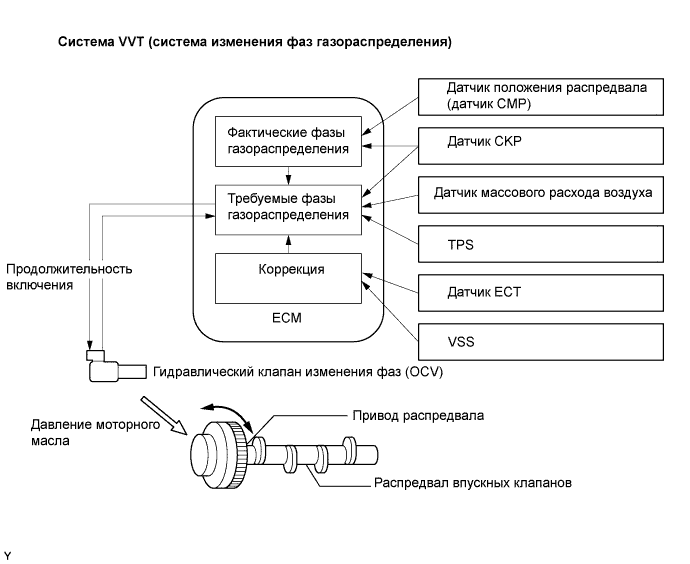 Lexus GS450h GWS191.Система Управления Двигателем 2Gr-Fse.Система Sfi.
Dtc
P0011 Положение Распредвала A – Газораспределение С Чрезмерным Опережением Или Рабочие Характеристики Системы (Ряд 1)