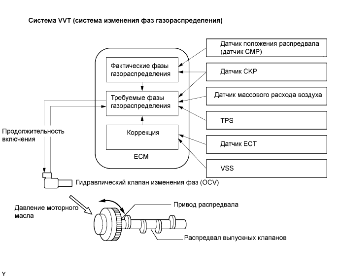 Lexus GS450h GWS191.Система Управления Двигателем 2Gr-Fse.Система Sfi.
Dtc
P0014 Положение Распредвала B – Газораспределение С Чрезмерным Опережением Или Рабочие Характеристики Системы (Ряд 1)