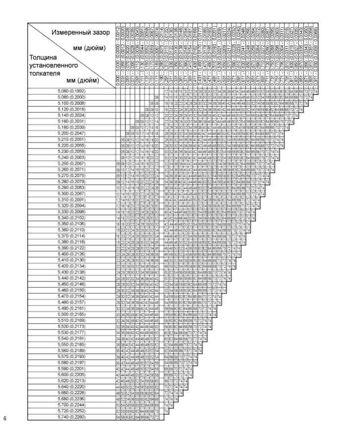 Таблица для подбора толкателей впускных клапанов 1AZ-FE TOYOTA RAV4 